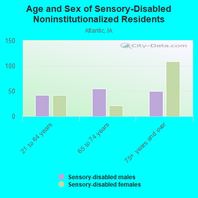 Age and Sex of Sensory-Disabled Noninstitutionalized Residents