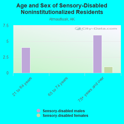 Age and Sex of Sensory-Disabled Noninstitutionalized Residents