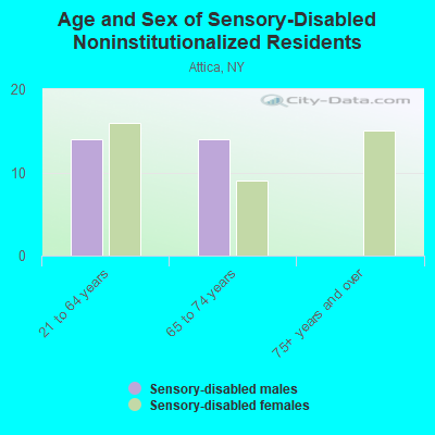 Age and Sex of Sensory-Disabled Noninstitutionalized Residents