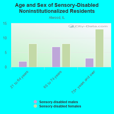 Age and Sex of Sensory-Disabled Noninstitutionalized Residents