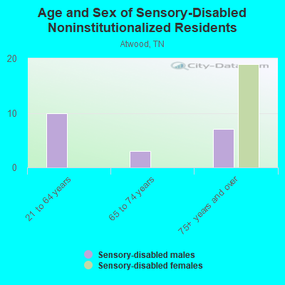 Age and Sex of Sensory-Disabled Noninstitutionalized Residents