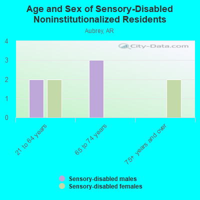 Age and Sex of Sensory-Disabled Noninstitutionalized Residents