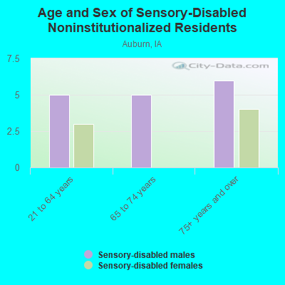 Age and Sex of Sensory-Disabled Noninstitutionalized Residents