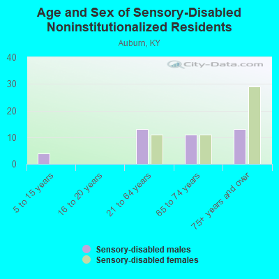 Age and Sex of Sensory-Disabled Noninstitutionalized Residents