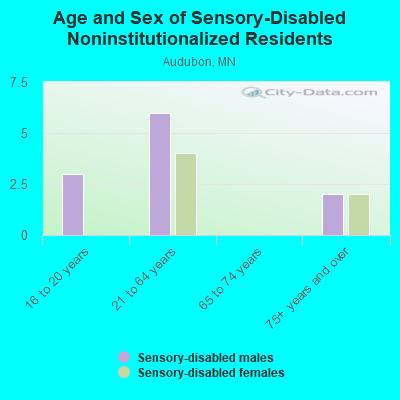 Age and Sex of Sensory-Disabled Noninstitutionalized Residents