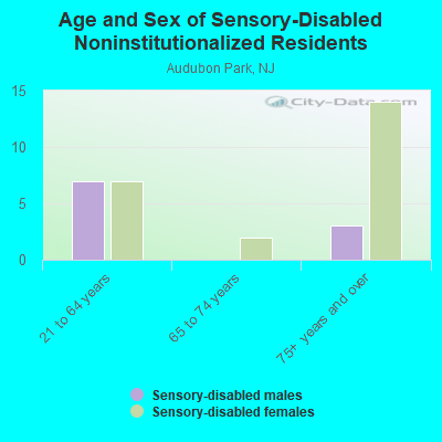 Age and Sex of Sensory-Disabled Noninstitutionalized Residents