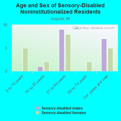 Age and Sex of Sensory-Disabled Noninstitutionalized Residents