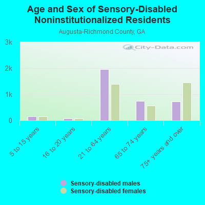 Age and Sex of Sensory-Disabled Noninstitutionalized Residents