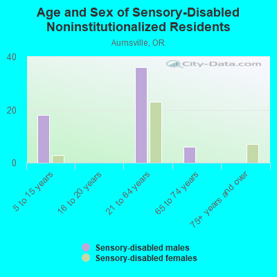 Age and Sex of Sensory-Disabled Noninstitutionalized Residents