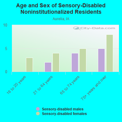 Age and Sex of Sensory-Disabled Noninstitutionalized Residents