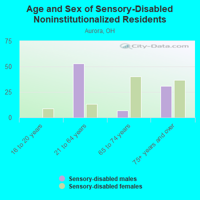 Age and Sex of Sensory-Disabled Noninstitutionalized Residents