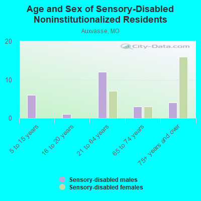 Age and Sex of Sensory-Disabled Noninstitutionalized Residents