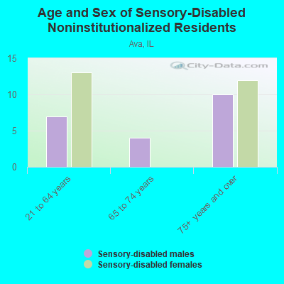 Age and Sex of Sensory-Disabled Noninstitutionalized Residents