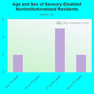 Age and Sex of Sensory-Disabled Noninstitutionalized Residents