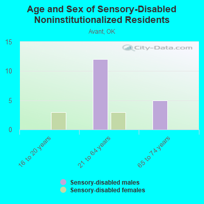 Age and Sex of Sensory-Disabled Noninstitutionalized Residents