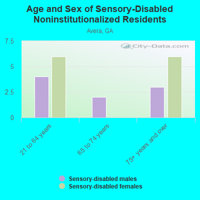 Age and Sex of Sensory-Disabled Noninstitutionalized Residents