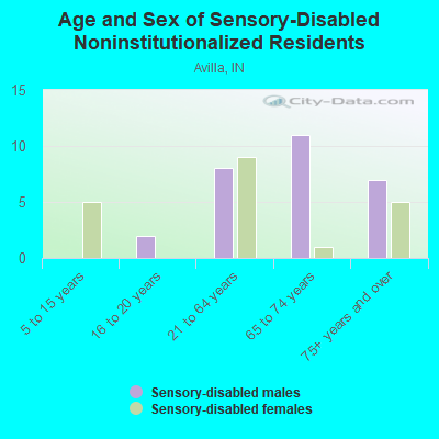 Age and Sex of Sensory-Disabled Noninstitutionalized Residents