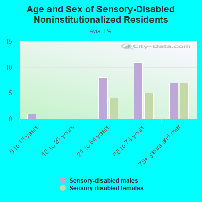 Age and Sex of Sensory-Disabled Noninstitutionalized Residents