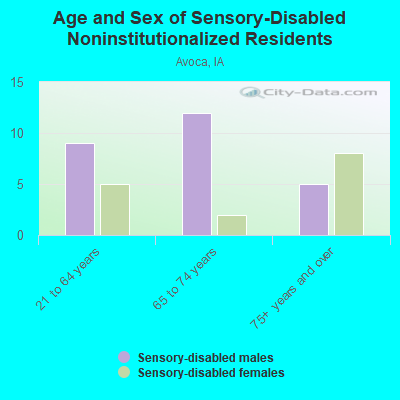 Age and Sex of Sensory-Disabled Noninstitutionalized Residents