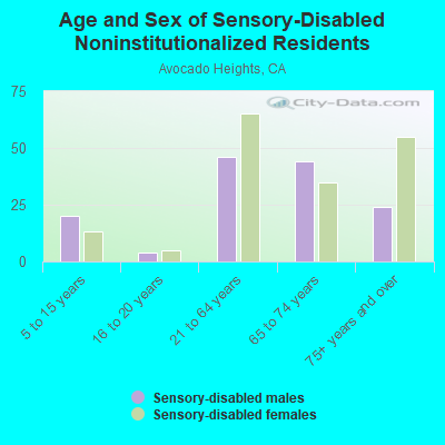 Age and Sex of Sensory-Disabled Noninstitutionalized Residents