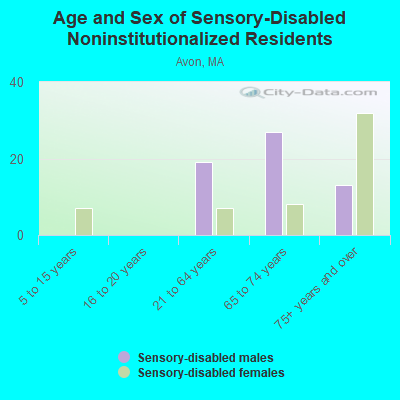 Age and Sex of Sensory-Disabled Noninstitutionalized Residents