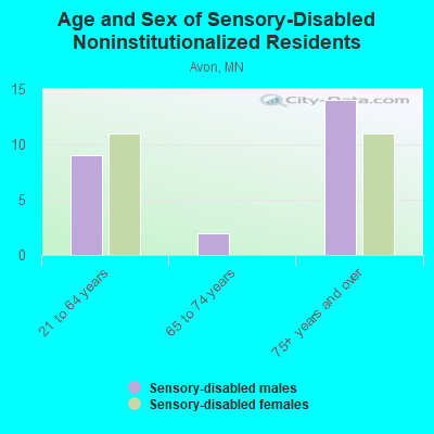 Age and Sex of Sensory-Disabled Noninstitutionalized Residents