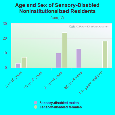 Age and Sex of Sensory-Disabled Noninstitutionalized Residents