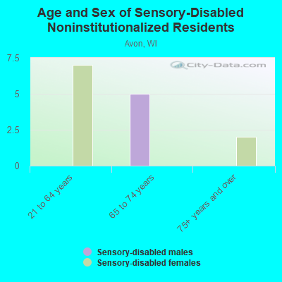 Age and Sex of Sensory-Disabled Noninstitutionalized Residents