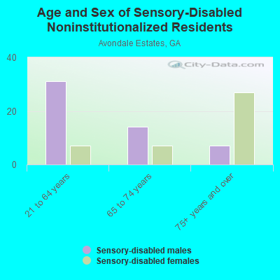 Age and Sex of Sensory-Disabled Noninstitutionalized Residents