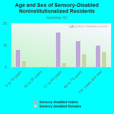 Age and Sex of Sensory-Disabled Noninstitutionalized Residents