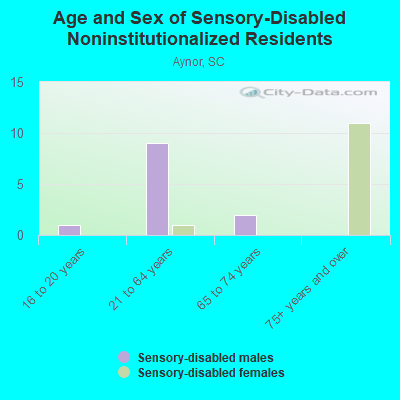 Age and Sex of Sensory-Disabled Noninstitutionalized Residents