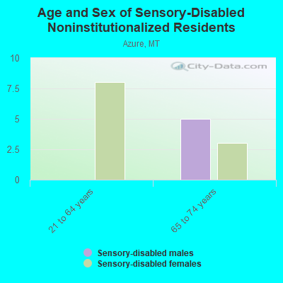 Age and Sex of Sensory-Disabled Noninstitutionalized Residents