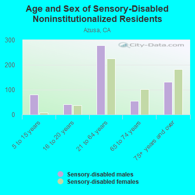 Age and Sex of Sensory-Disabled Noninstitutionalized Residents