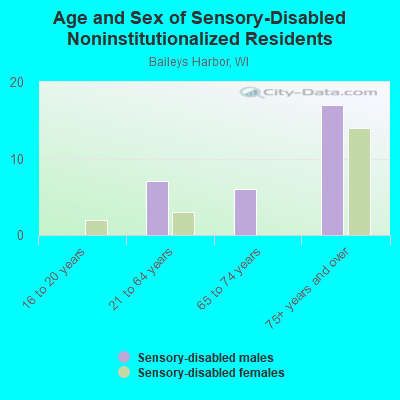 Age and Sex of Sensory-Disabled Noninstitutionalized Residents