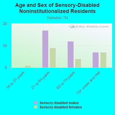 Age and Sex of Sensory-Disabled Noninstitutionalized Residents