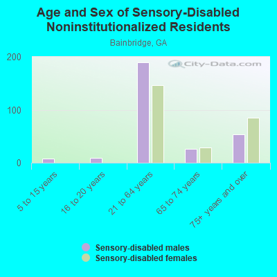 Age and Sex of Sensory-Disabled Noninstitutionalized Residents