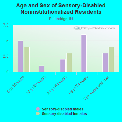 Age and Sex of Sensory-Disabled Noninstitutionalized Residents