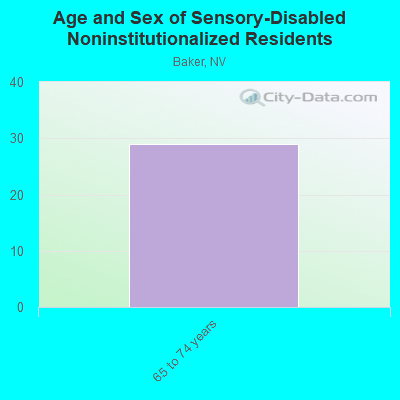 Age and Sex of Sensory-Disabled Noninstitutionalized Residents