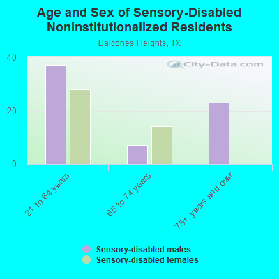 Age and Sex of Sensory-Disabled Noninstitutionalized Residents