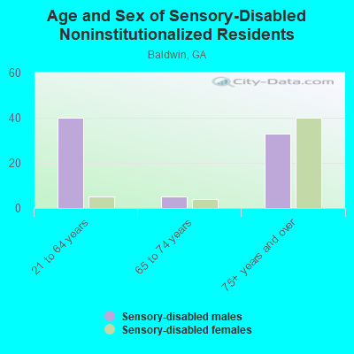 Age and Sex of Sensory-Disabled Noninstitutionalized Residents