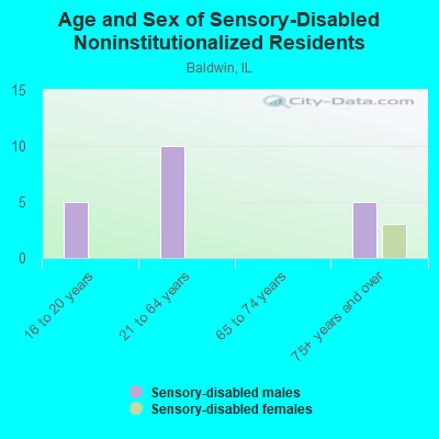 Age and Sex of Sensory-Disabled Noninstitutionalized Residents