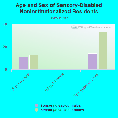 Age and Sex of Sensory-Disabled Noninstitutionalized Residents