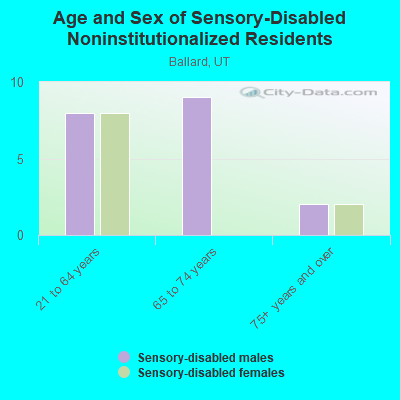 Age and Sex of Sensory-Disabled Noninstitutionalized Residents