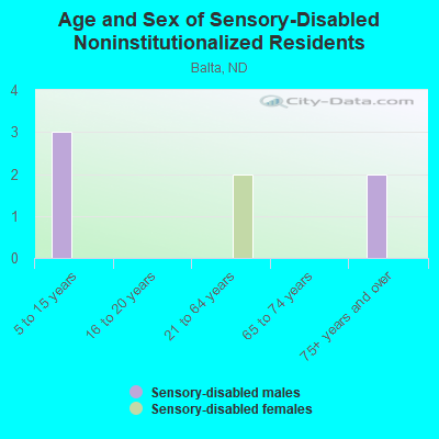 Age and Sex of Sensory-Disabled Noninstitutionalized Residents