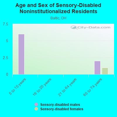 Age and Sex of Sensory-Disabled Noninstitutionalized Residents