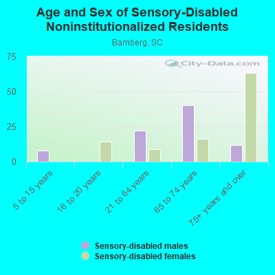 Age and Sex of Sensory-Disabled Noninstitutionalized Residents