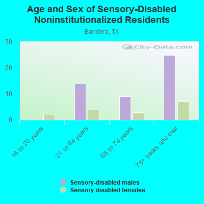 Age and Sex of Sensory-Disabled Noninstitutionalized Residents