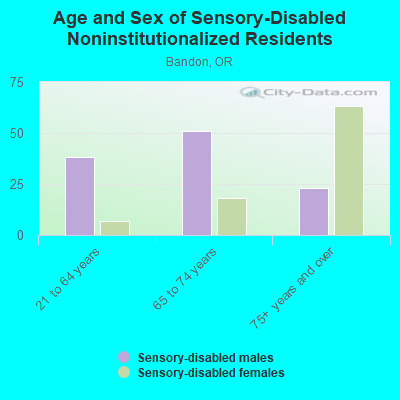 Age and Sex of Sensory-Disabled Noninstitutionalized Residents