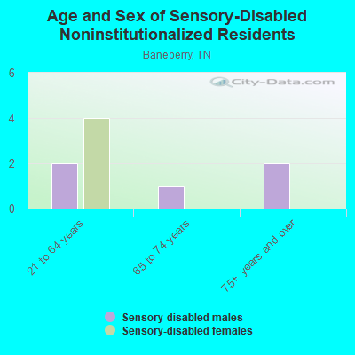 Age and Sex of Sensory-Disabled Noninstitutionalized Residents