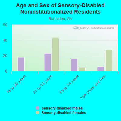 Age and Sex of Sensory-Disabled Noninstitutionalized Residents